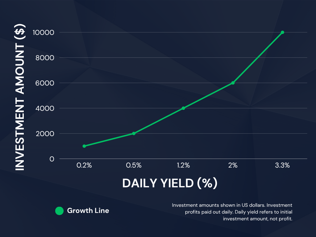 Quantum Yield Daily Earnings Chart